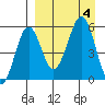 Morzhovoi Bay tide chart for Monday, September 4, 2023