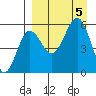 Morzhovoi Bay tide chart for Tuesday, September 5, 2023