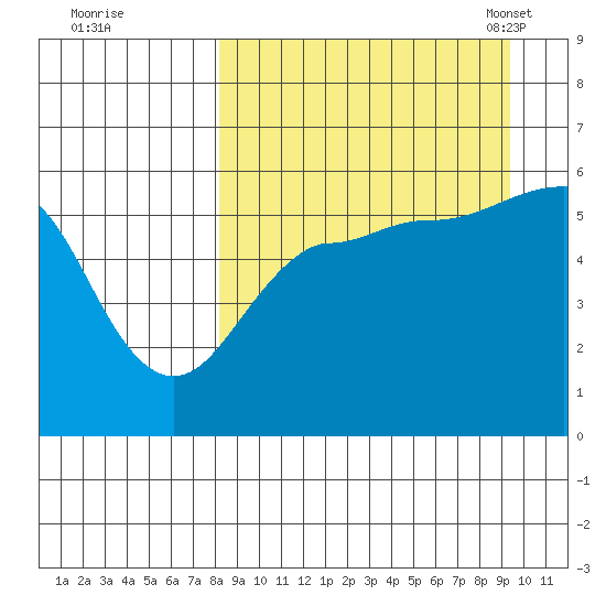 Morzhovoi Bay tide chart for Saturday, September 9, 2023