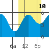 Morzhovoi Bay tide chart for Tuesday, October 10, 2023