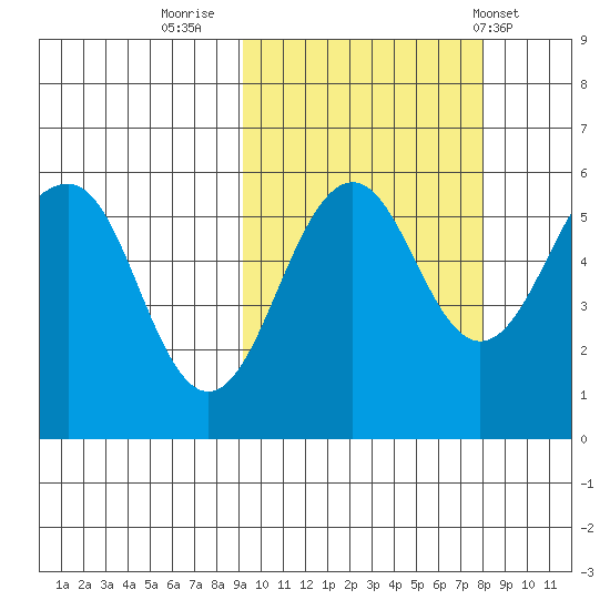 Morzhovoi Bay tide chart for Wednesday, October 11, 2023