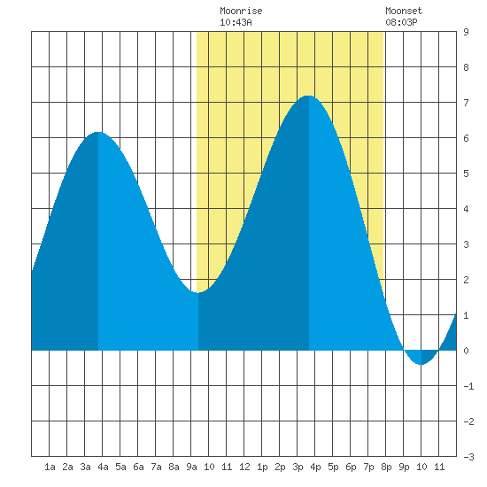 Morzhovoi Bay tide chart for Sunday, October 15, 2023