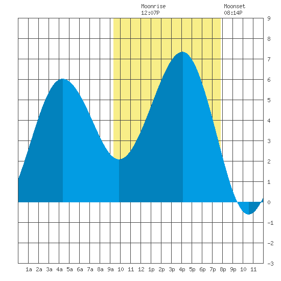 Morzhovoi Bay tide chart for Monday, October 16, 2023