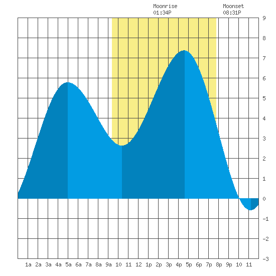 Morzhovoi Bay tide chart for Tuesday, October 17, 2023