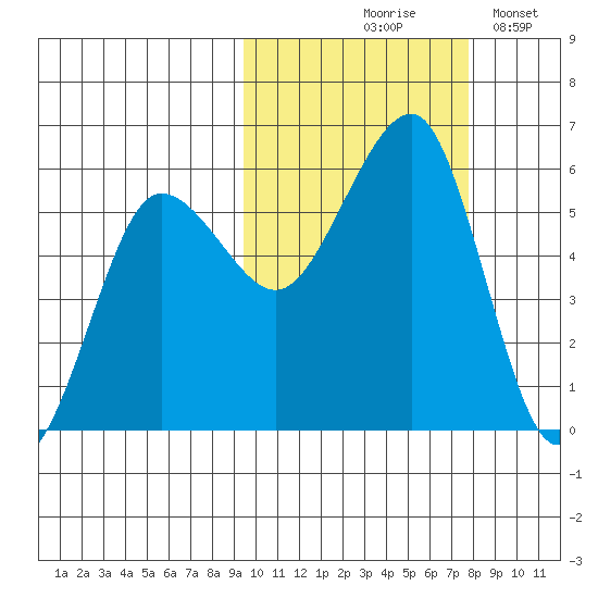 Morzhovoi Bay tide chart for Wednesday, October 18, 2023