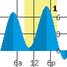 Morzhovoi Bay tide chart for Sunday, October 1, 2023