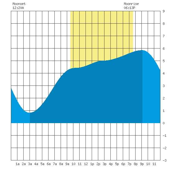 Morzhovoi Bay tide chart for Sunday, October 22, 2023