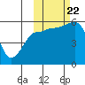 Morzhovoi Bay tide chart for Sunday, October 22, 2023