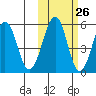 Morzhovoi Bay tide chart for Thursday, October 26, 2023