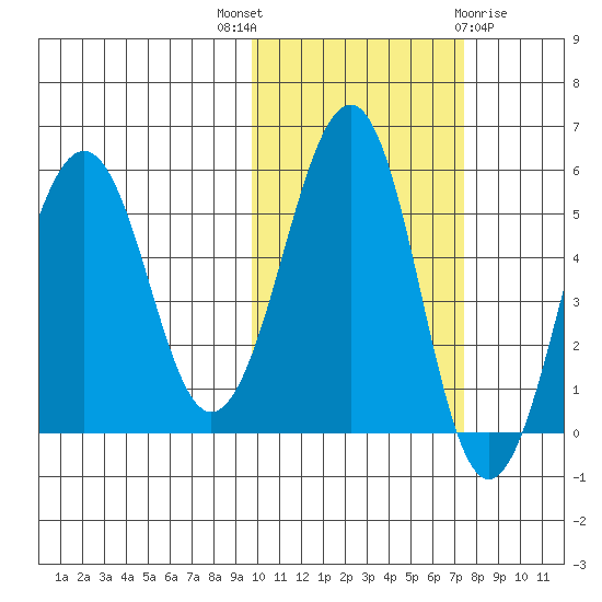 Morzhovoi Bay tide chart for Friday, October 27, 2023