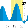 Morzhovoi Bay tide chart for Friday, October 27, 2023