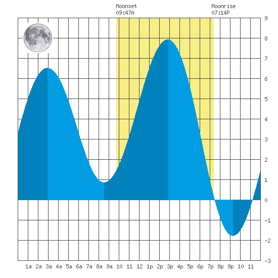 Morzhovoi Bay tide chart for Saturday, October 28, 2023