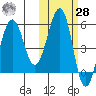 Morzhovoi Bay tide chart for Saturday, October 28, 2023