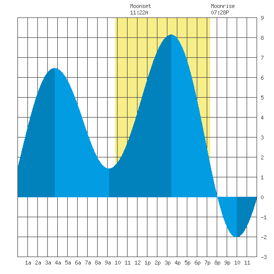 Morzhovoi Bay tide chart for Sunday, October 29, 2023