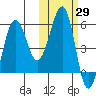 Morzhovoi Bay tide chart for Sunday, October 29, 2023