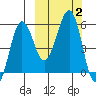 Morzhovoi Bay tide chart for Monday, October 2, 2023