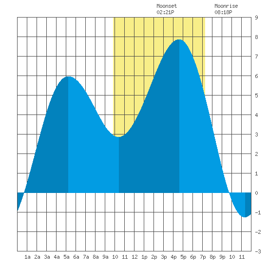 Morzhovoi Bay tide chart for Tuesday, October 31, 2023