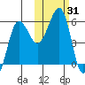 Morzhovoi Bay tide chart for Tuesday, October 31, 2023