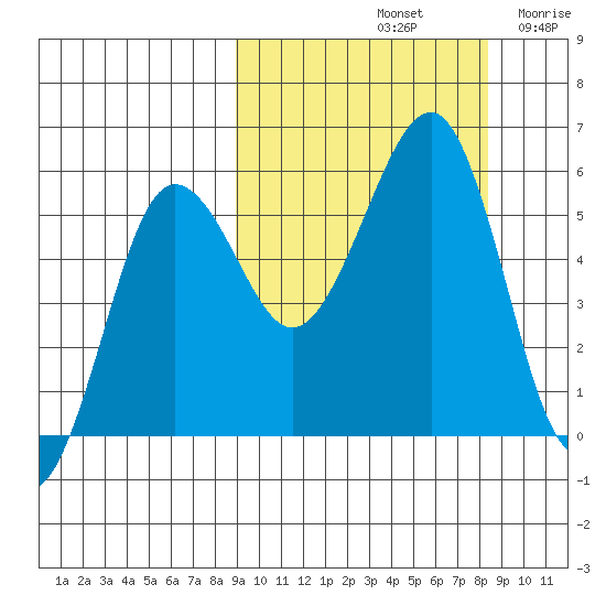 Morzhovoi Bay tide chart for Tuesday, October 3, 2023