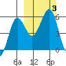 Morzhovoi Bay tide chart for Tuesday, October 3, 2023