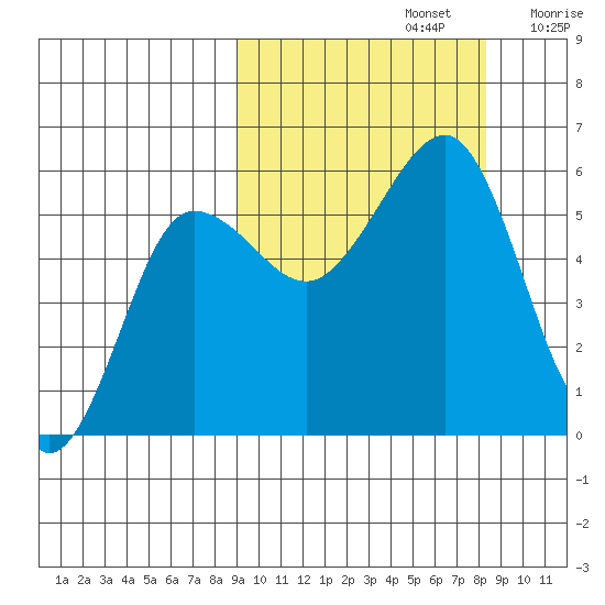 Morzhovoi Bay tide chart for Wednesday, October 4, 2023