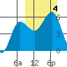 Morzhovoi Bay tide chart for Wednesday, October 4, 2023