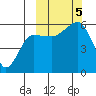 Morzhovoi Bay tide chart for Thursday, October 5, 2023