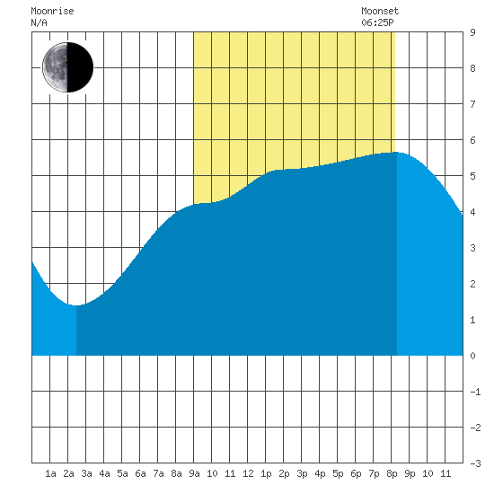Morzhovoi Bay tide chart for Friday, October 6, 2023