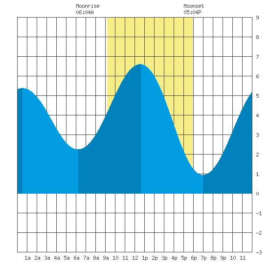 Morzhovoi Bay tide chart for Friday, November 10, 2023