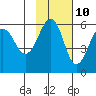Morzhovoi Bay tide chart for Friday, November 10, 2023