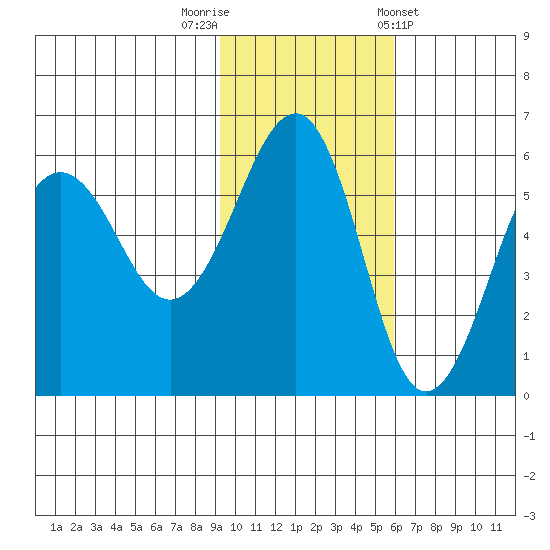 Morzhovoi Bay tide chart for Saturday, November 11, 2023