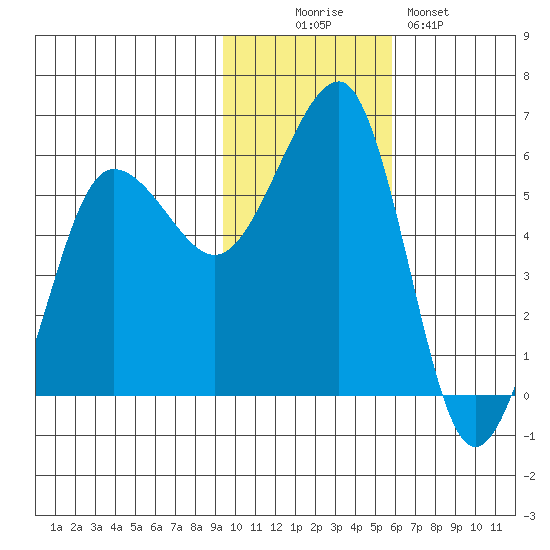 Morzhovoi Bay tide chart for Wednesday, November 15, 2023