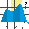 Morzhovoi Bay tide chart for Friday, November 17, 2023