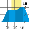Morzhovoi Bay tide chart for Sunday, November 19, 2023