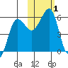 Morzhovoi Bay tide chart for Wednesday, November 1, 2023