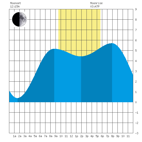 Morzhovoi Bay tide chart for Monday, November 20, 2023