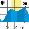 Morzhovoi Bay tide chart for Monday, November 20, 2023
