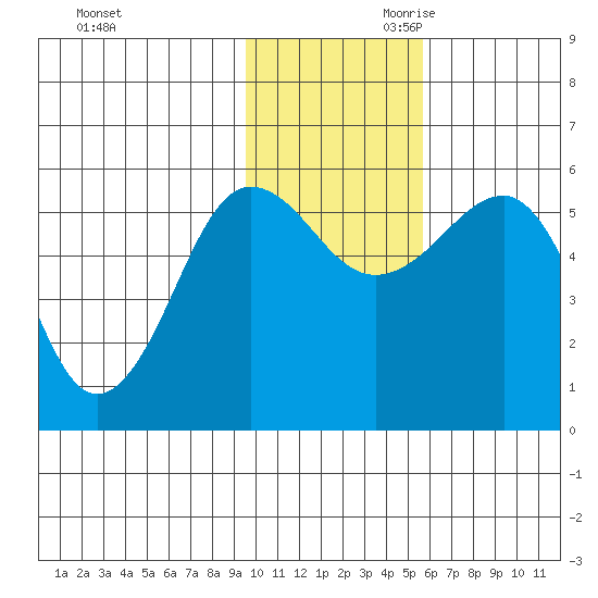 Morzhovoi Bay tide chart for Tuesday, November 21, 2023