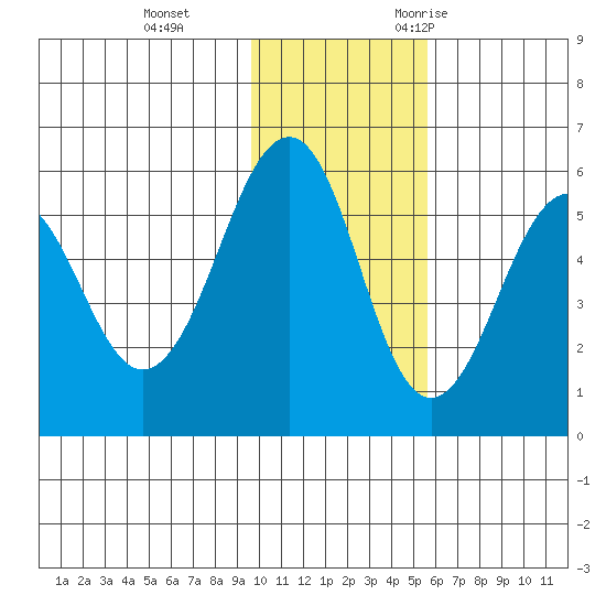 Morzhovoi Bay tide chart for Thursday, November 23, 2023