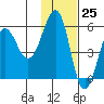 Morzhovoi Bay tide chart for Saturday, November 25, 2023