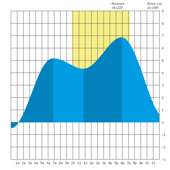 Morzhovoi Bay tide chart for Thursday, November 2, 2023