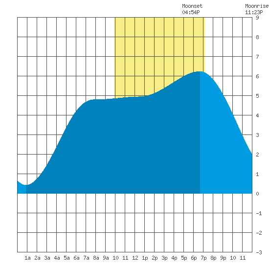 Morzhovoi Bay tide chart for Friday, November 3, 2023
