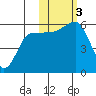Morzhovoi Bay tide chart for Friday, November 3, 2023