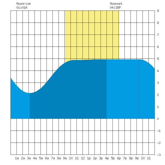 Morzhovoi Bay tide chart for Monday, November 6, 2023