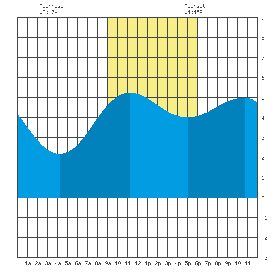 Morzhovoi Bay tide chart for Tuesday, November 7, 2023