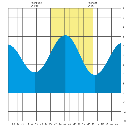 Morzhovoi Bay tide chart for Thursday, November 9, 2023