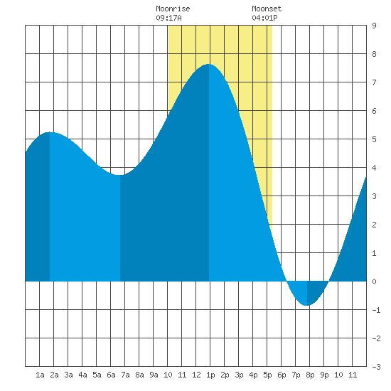 Morzhovoi Bay tide chart for Monday, December 11, 2023