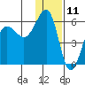 Morzhovoi Bay tide chart for Monday, December 11, 2023
