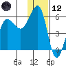 Morzhovoi Bay tide chart for Tuesday, December 12, 2023
