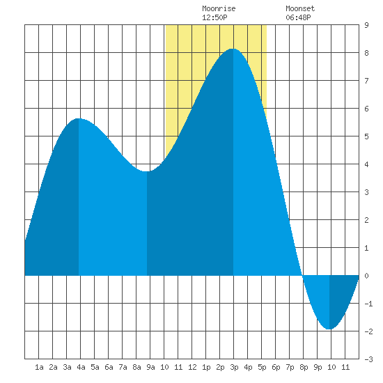 Morzhovoi Bay tide chart for Thursday, December 14, 2023